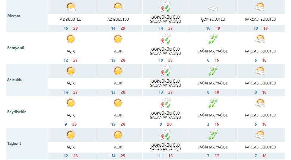 Hafta sonu yaz havası görecek Konya, sonrasında kışı yaşayacak 14